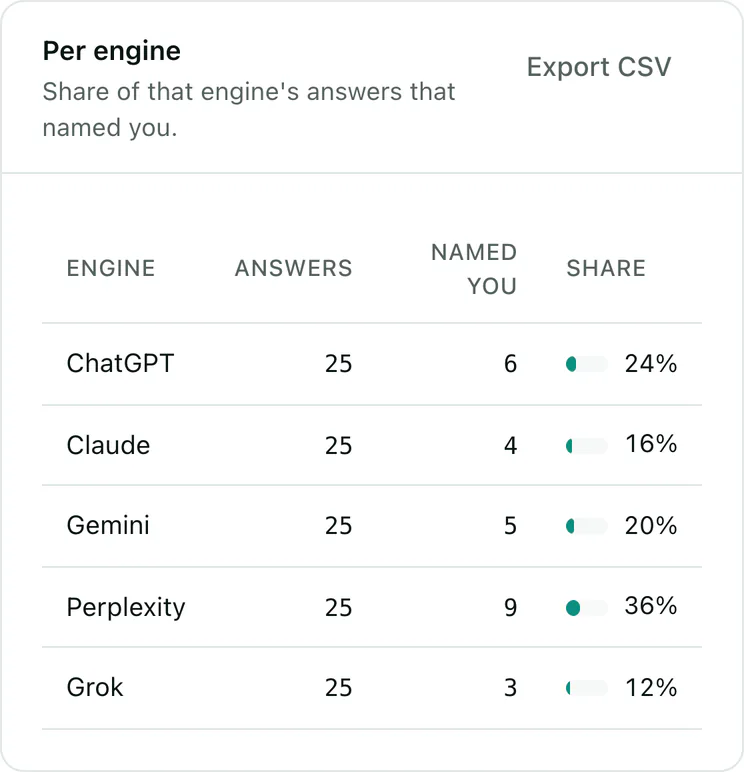 How often each AI assistant mentioned the site in one measurement: ChatGPT 24%, Claude 16%, Gemini 20%, Perplexity 36%, Grok 12%