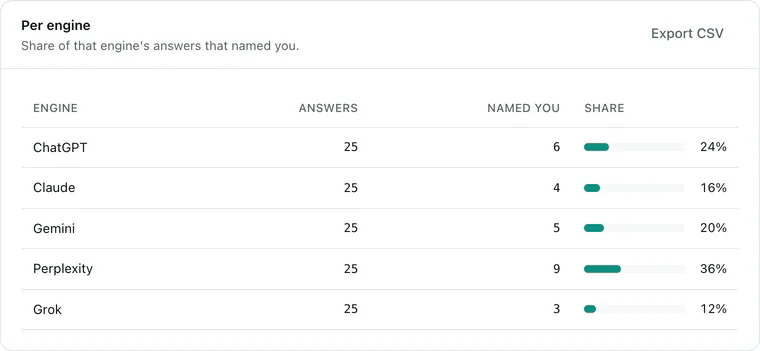 How often each AI assistant mentioned the site in one check of 125 answers: ChatGPT 24%, Claude 16%, Gemini 20%, Perplexity 36%, Grok 12%